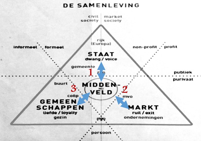 maatschappelijke driehoek