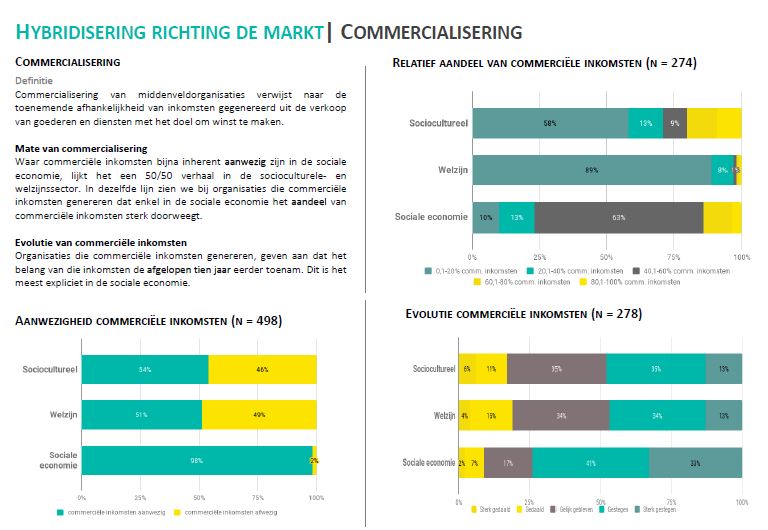 commercialisering