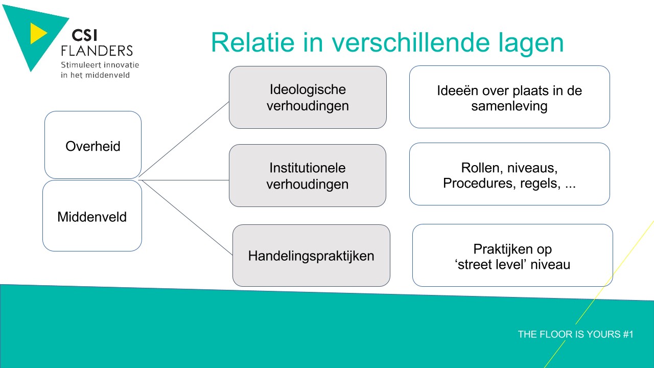 drie lagen