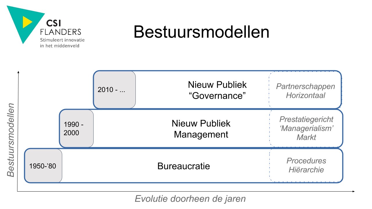 institutioneel