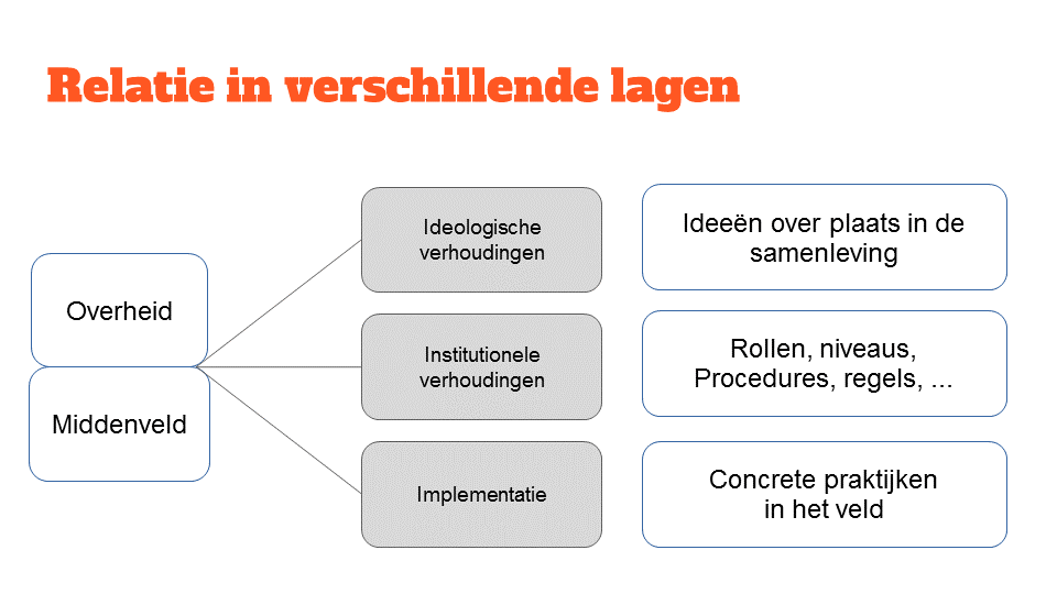 drie lagen